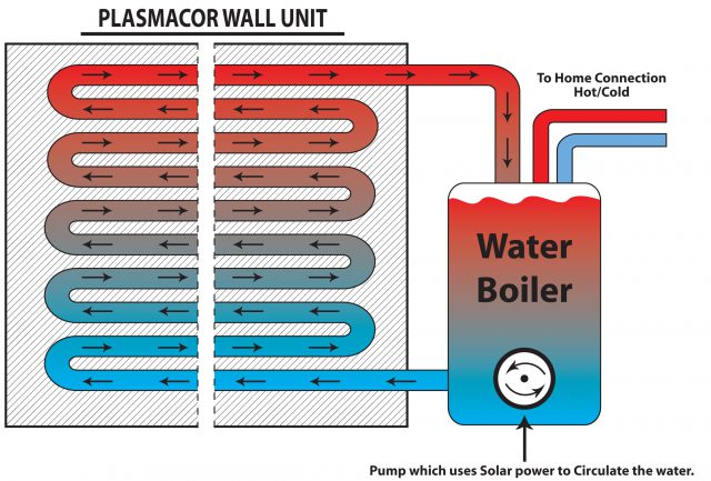 Plasmacor (c) material can be used as water heater, with water circulating in the wall true pipes for being heated by sun rays.